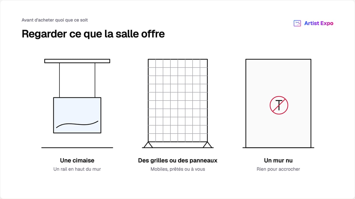 Les trois surfaces d'accrochage possibles côte à côte : une cimaise avec son rail en haut du mur, une grille mobile sur pieds, et un mur nu marqué d'un clou barré