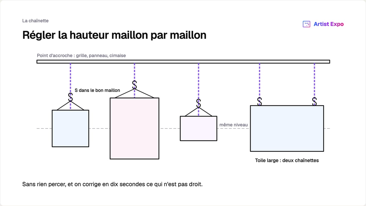 Quatre toiles de formats différents suspendues à des chaînettes sous un même point d'accroche, toutes centrées sur une même ligne horizontale, la plus large portée par deux chaînettes