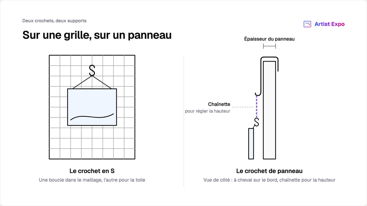 Comparaison des deux crochets : à gauche un crochet en S passé dans le maillage d'une grille et portant une toile ; à droite, vu de côté, un crochet de panneau à cheval sur le bord supérieur, relié à la toile par une chaînette, avec l'épaisseur du panneau cotée