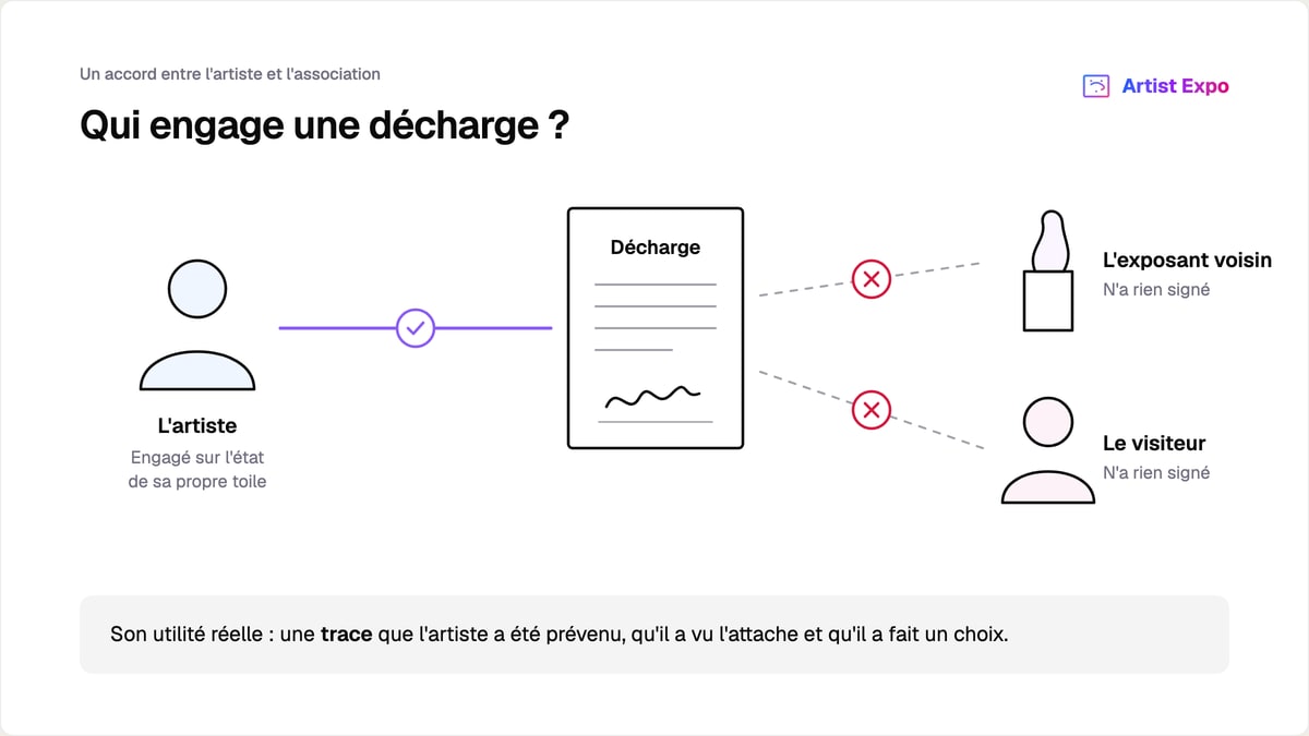 Schéma de la portée d'une décharge : un trait plein relie l'artiste au document signé, deux traits en pointillés barrés d'une croix mènent à l'exposant voisin et au visiteur, qui n'ont rien signé