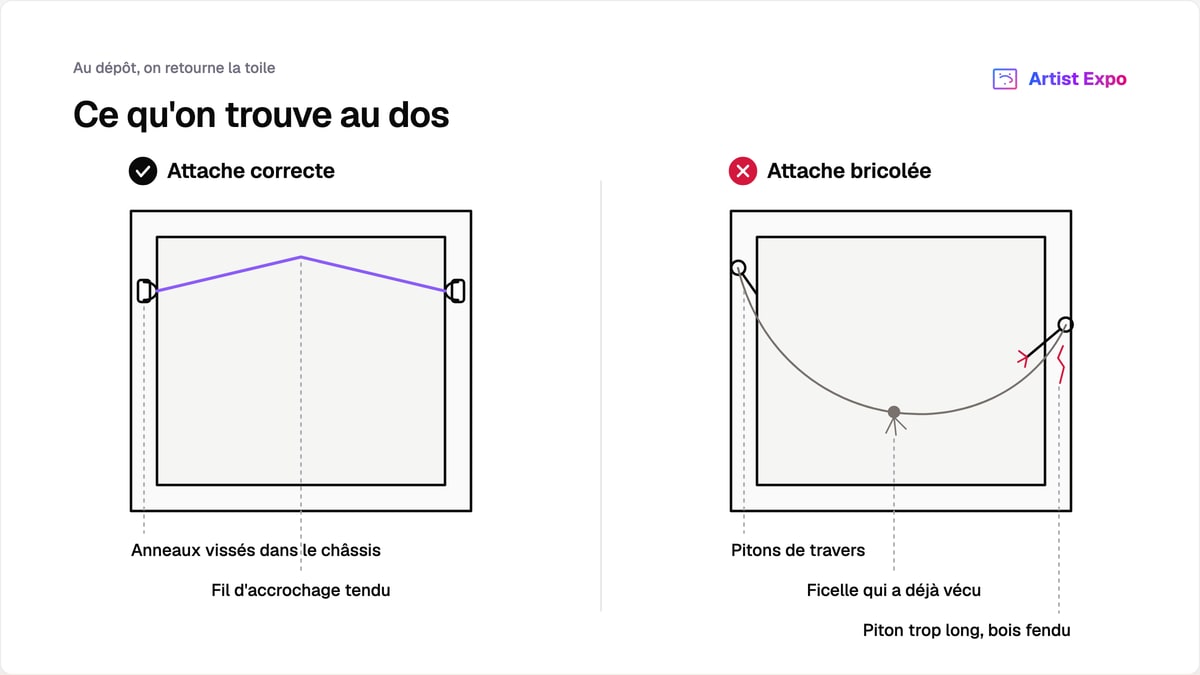 Comparaison des deux dos de toile : à gauche deux anneaux vissés dans le châssis reliés par un fil d'accrochage tendu ; à droite deux pitons posés de travers, une ficelle détendue et un bois fendu par un piton trop long