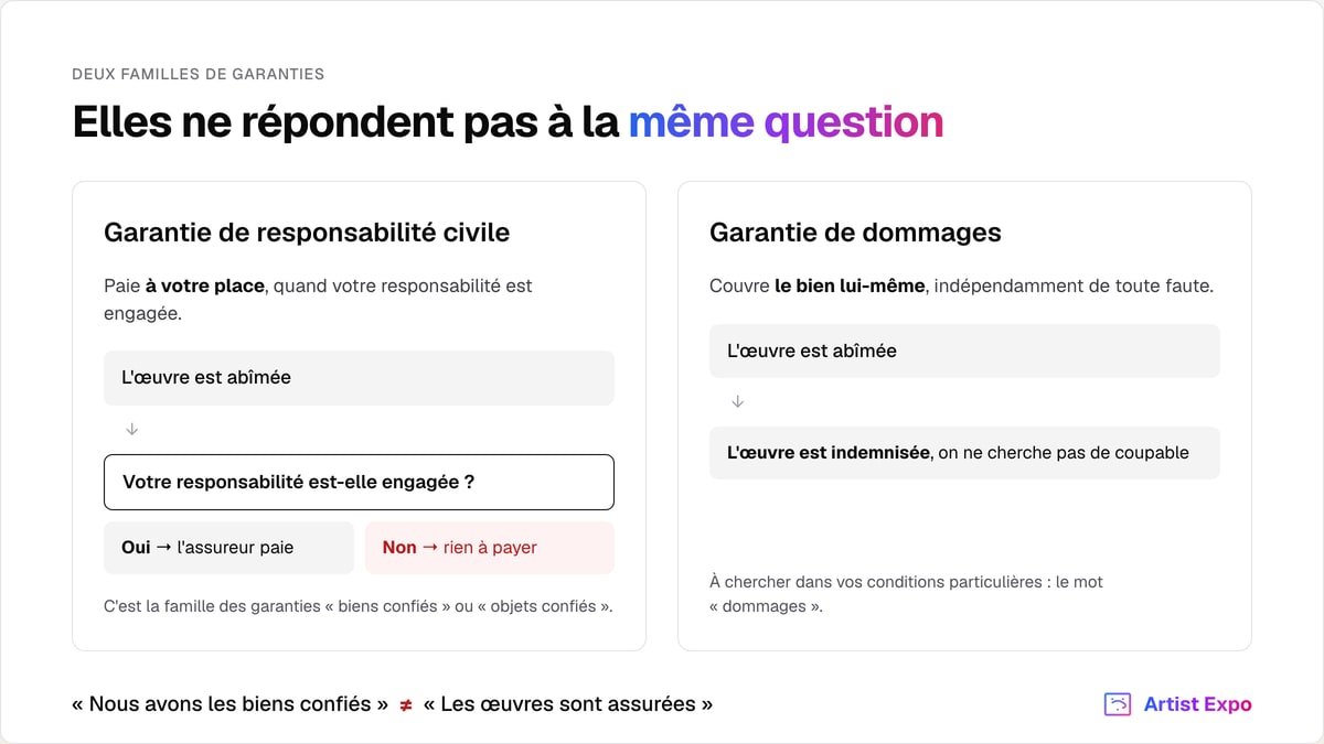 Deux arbres de décision côte à côte : la garantie de responsabilité civile n'indemnise que si la responsabilité de l'association est engagée, la garantie de dommages indemnise l'œuvre sans chercher de coupable