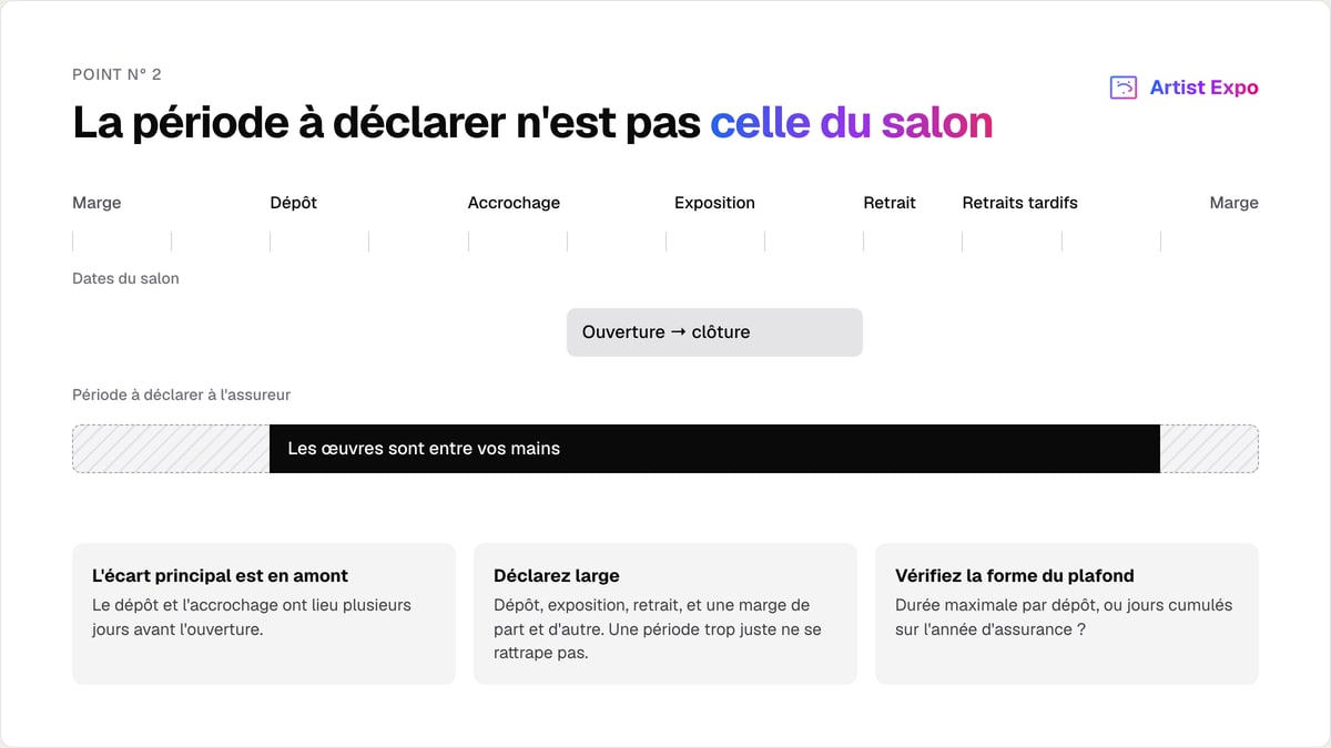 Frise comparant les dates du salon, de l'ouverture à la clôture, et la période bien plus large à déclarer à l'assureur, du dépôt aux retraits tardifs avec une marge de part et d'autre