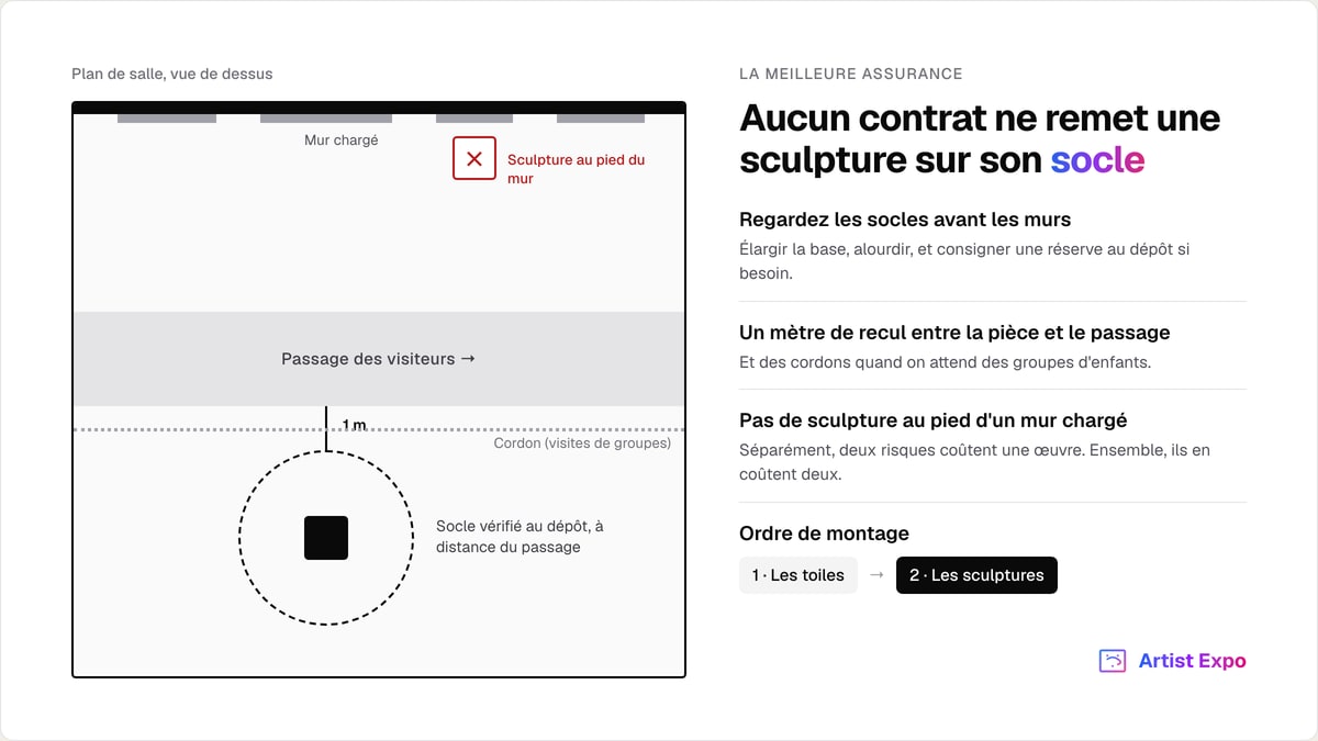 Plan de salle vu de dessus montrant un mur chargé, le passage des visiteurs, une sculpture écartée d'un mètre du passage et un emplacement au pied du mur barré d'une croix rouge