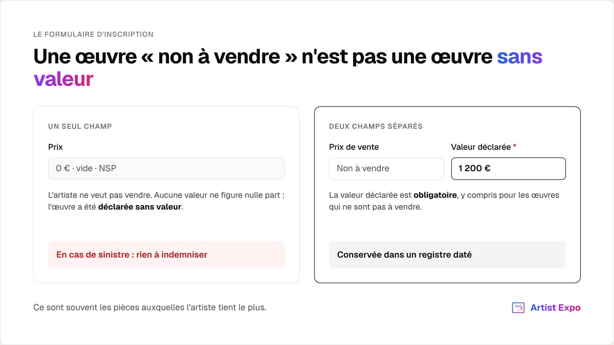 Comparaison de deux formulaires d'inscription : à gauche un champ « prix » unique rempli à 0 € qui revient à déclarer l'œuvre sans valeur, à droite un champ prix de vente et un champ valeur déclarée obligatoire renseigné à 1 200 €