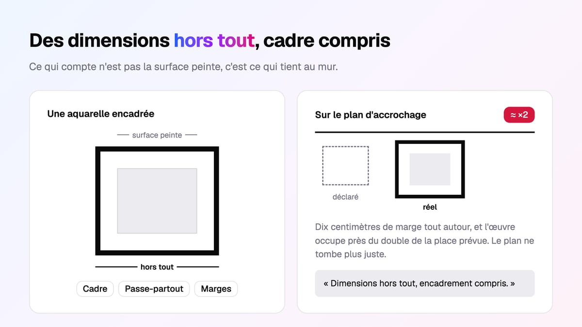 Schéma opposant la surface peinte d'une aquarelle à ses dimensions hors tout, cadre compris, puis la place réellement occupée sur le plan d'accrochage, environ le double de la place déclarée