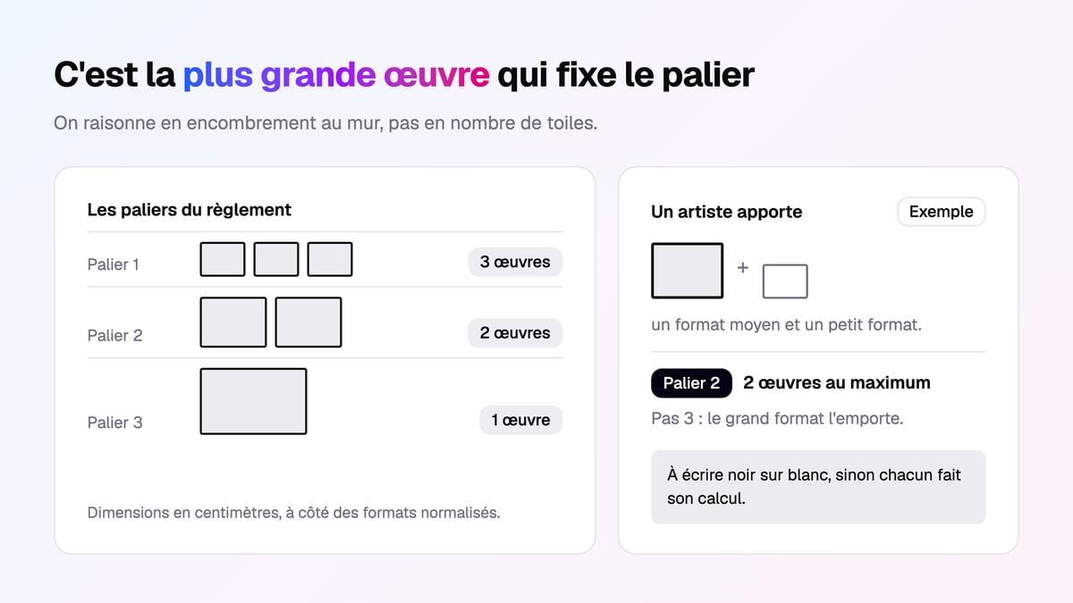Schéma des paliers de formats d'un règlement : trois petites toiles, ou deux moyennes, ou une grande ; à droite, un artiste qui apporte un format moyen et un petit est classé au palier 2