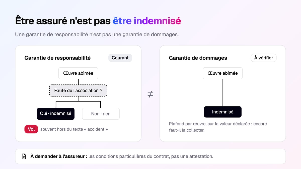 Deux arbres de décision opposés : la garantie de responsabilité n'indemnise que si la faute de l'association est établie, la garantie de dommages indemnise dans tous les cas, sous un plafond par œuvre