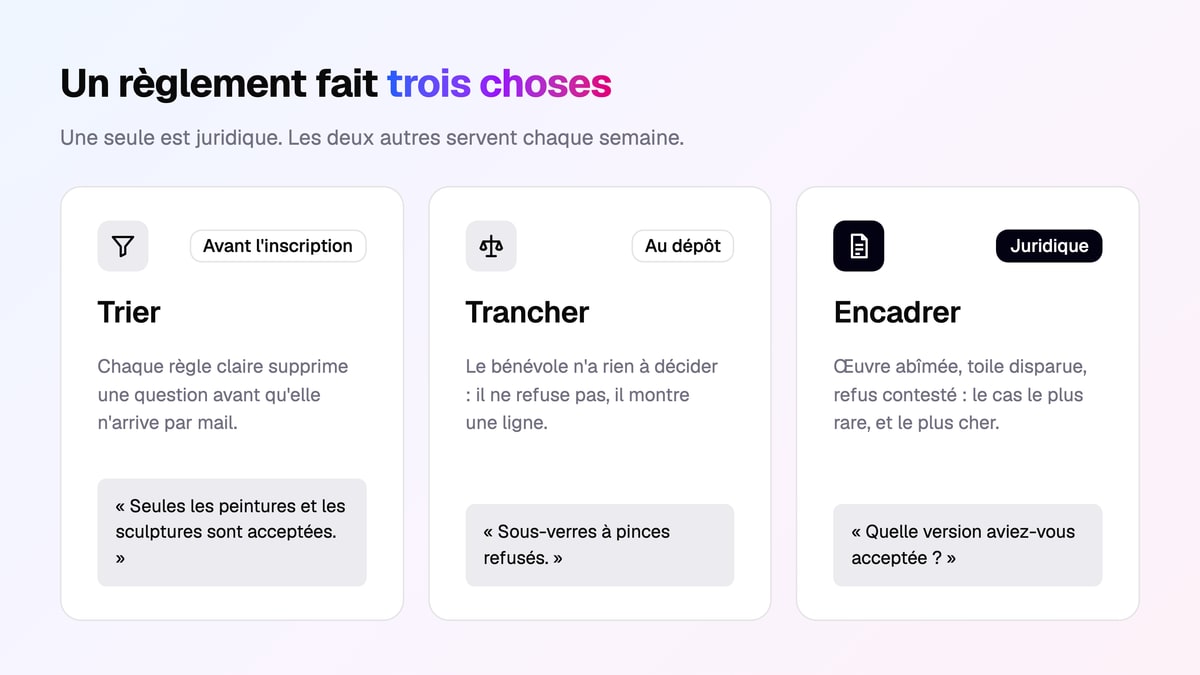 Trois cartes côte à côte — Trier avant l'inscription, Trancher au dépôt, Encadrer le litige — chacune illustrée par une phrase de règlement, la troisième seule marquée « juridique »