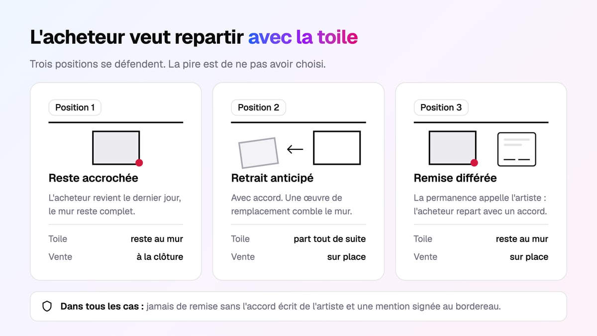 Trois cartes comparant les positions possibles quand une œuvre est vendue pendant le salon — reste accrochée, retrait anticipé, remise différée — avec pour chacune le sort de la toile et le moment de la vente